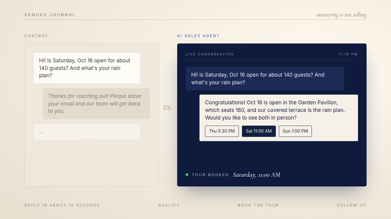 Side-by-side venue inquiry conversations: a chatbot asking the guest to leave an email, and an AI sales agent answering the date and rain plan question and booking a Saturday tour